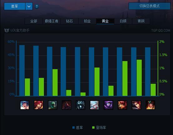 LOL国服一周数据排行榜：EZ最热 琴女胜率登顶