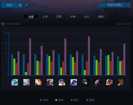 LOL国服一周数据排行榜：EZ最热 琴女胜率登顶