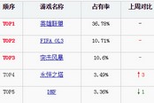 DNF位居搜索榜首 12月第2周韓國(guó)網(wǎng)吧榜vs搜索榜