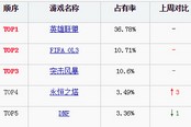 DNF位居搜索榜首 12月第2周韩国网吧榜vs搜索榜