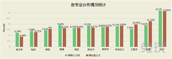 魔兽大数据：采矿最受欢迎 铭文无人问津