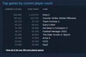 Dota2同時(shí)在線人數(shù)突破120萬 創(chuàng)Steam新紀(jì)錄