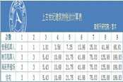 上古世紀(jì)建筑稅收計(jì)算表分享 順序很重要
