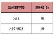 《激戰(zhàn)2》稱霸競技場可令你PVP提升三級