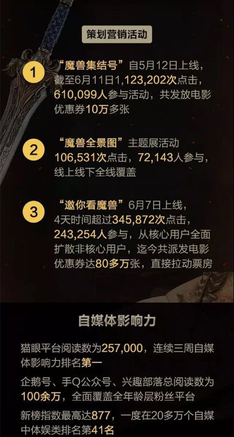 《魔兽》2天票房6亿，腾讯影业这个“新兵”做了哪些事？