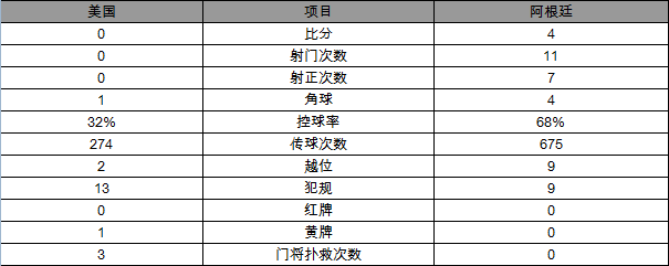 美洲杯-阿根廷4-0美国进决赛 梅西55球创纪录