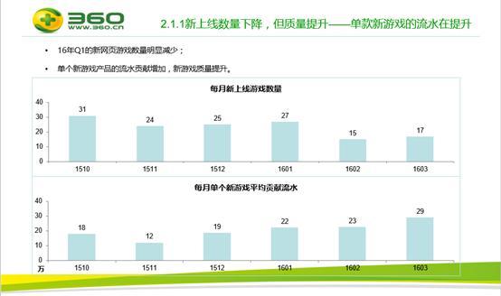 360发布手游页游绿皮书 8大看点不容错过