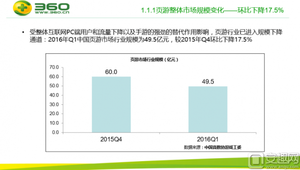 PC頁游綠皮書：頁游市場下滑 頁游CP如何自我救贖？