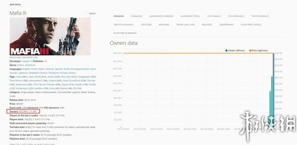 我的妈呀《黑手党3》Steam销量已经超20万套了！