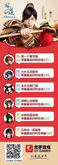 配圖2：問道年度大服同時在線人數(shù)年年突破