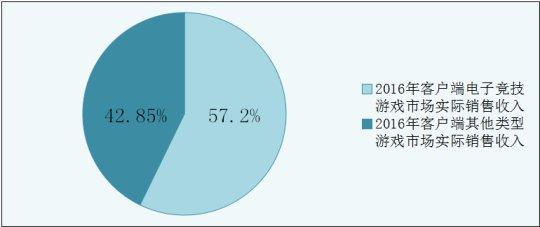 【图一：2016年客户端游戏市场销售情况】.png