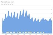 《枪火游侠》steam玩家突破600万 PVE模式将引入