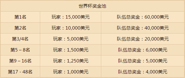 《爐石傳說》首屆世界杯正在籌備中 賽事隊(duì)伍達(dá)48個(gè)