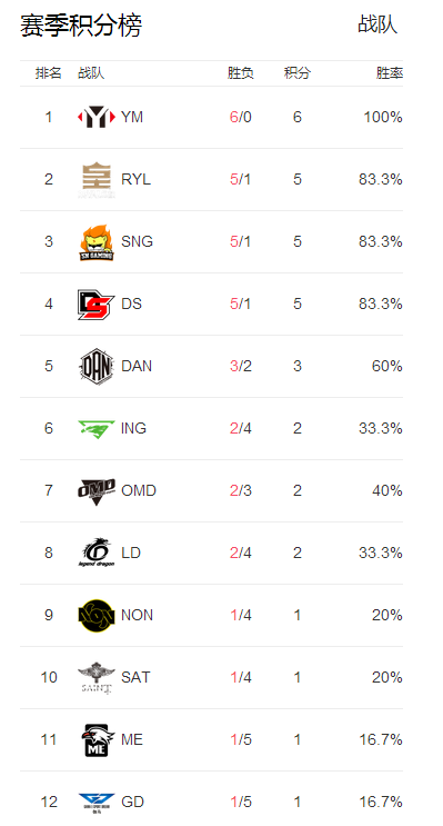 LOL聯(lián)賽GD戰(zhàn)隊墊底 前選手Gogiong宣布回歸LPL