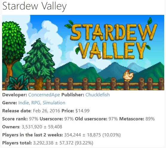 《星露谷物语》名利双收 Steam版销量超350万