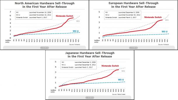 任天堂2018第三季度财报 奥德赛引领狂飙成绩斐然