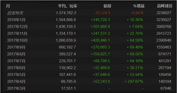 《絕地求生》玩家活躍度下降 國(guó)服預(yù)約量不足千萬