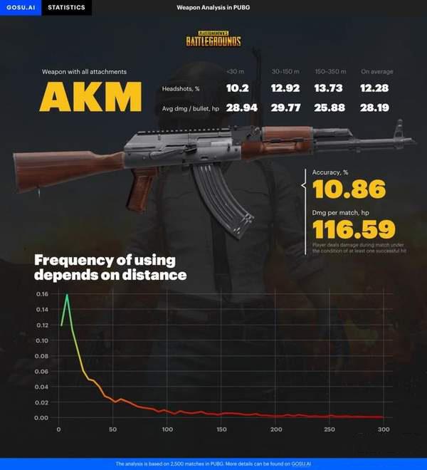 《絕地求生》有趣的槍械數(shù)據(jù)：AKM的爆頭率最高