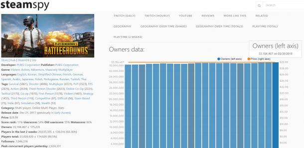 大镖客2会登PC吗？《GTA5》Steam销量破1000万