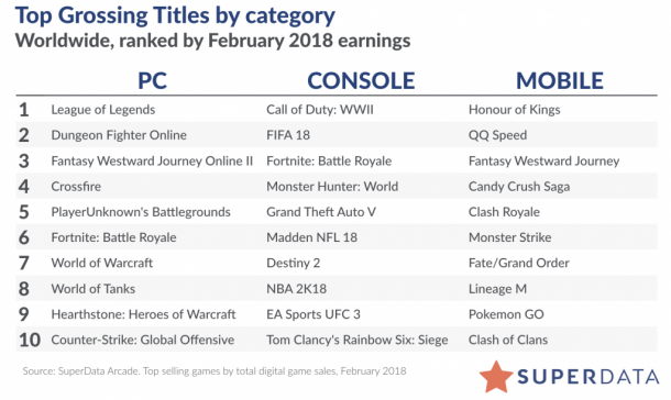 2018年2月全球游戏市场份额91亿美元 腾讯统治