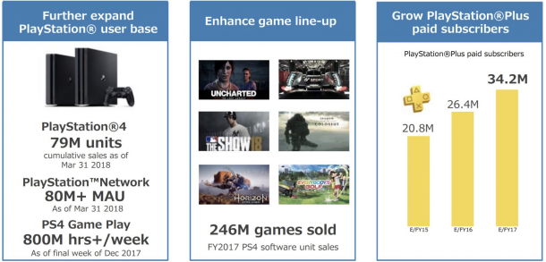 PS4主機(jī)截至2018年3月31日核心數(shù)據(jù)匯總 一目了然