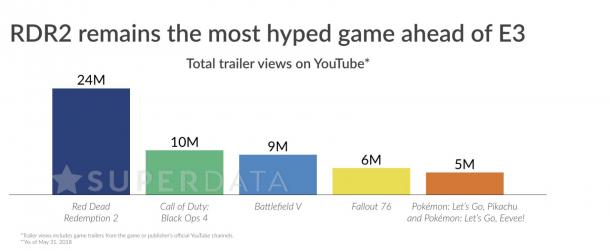 《荒野大镖客2》仍是E3到来之际玩家最兴奋游戏