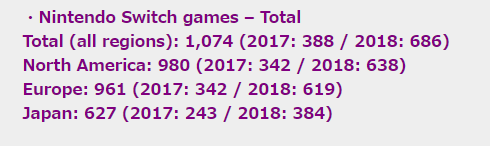 休闲游戏哪家强？！任天堂宣布Switch游戏破千