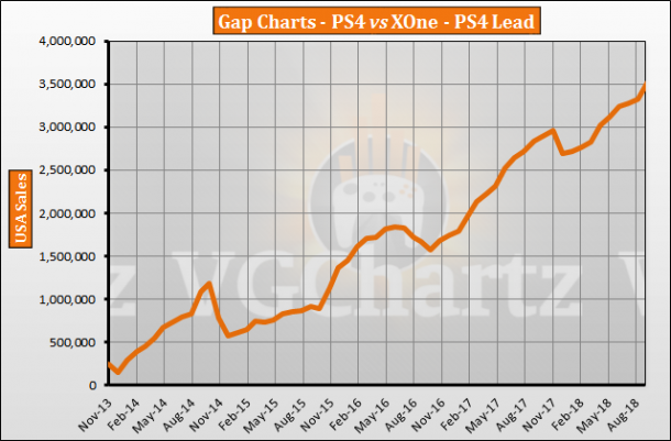 9月北美地區(qū)主機(jī)銷量對比：PS4單月領(lǐng)先20萬臺(tái)