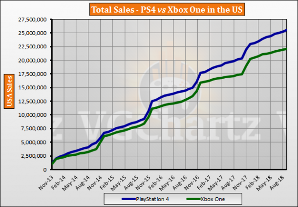 9月北美地区主机销量对比：PS4单月领先20万台