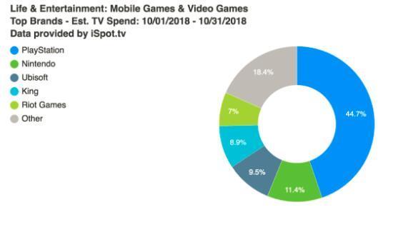 雖然PS4絕對領先，但索尼十月還是花了近3千萬廣告錢