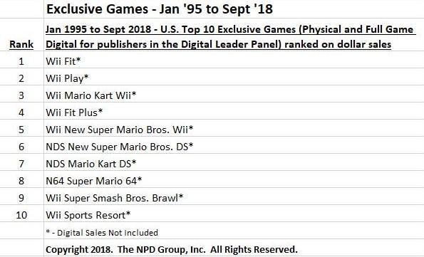 1995年来全美最畅销的独占游戏都来自这个公司 