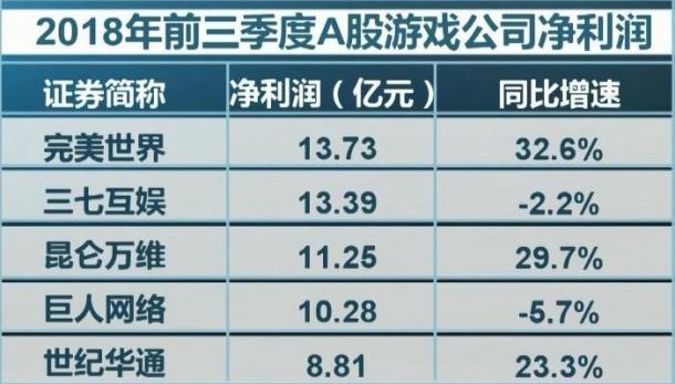 央视：近半数游戏公司营收下滑 版号审批是最大问题 