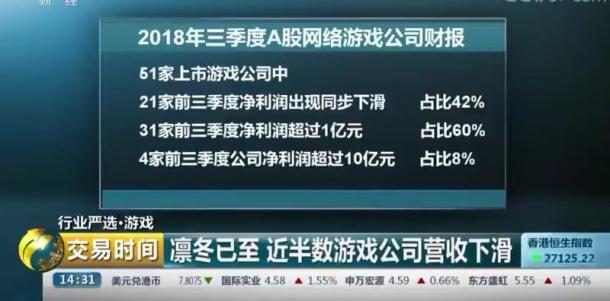 央視：近半數(shù)游戲公司營收下滑 版號審批是最大問題 