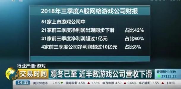 央视：近半数游戏公司营收下滑 版号审批是最大问题 