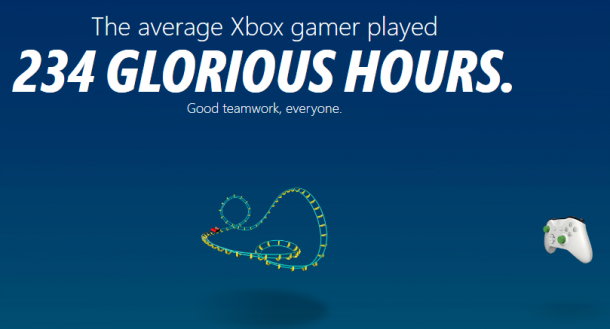 微软年度Xbox回顾：玩家平均一年游戏234小时