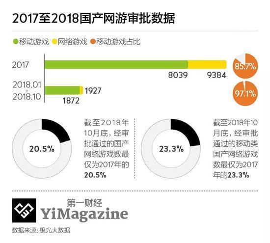 游戏版号审批恢复，但游戏公司的春天仍未到来