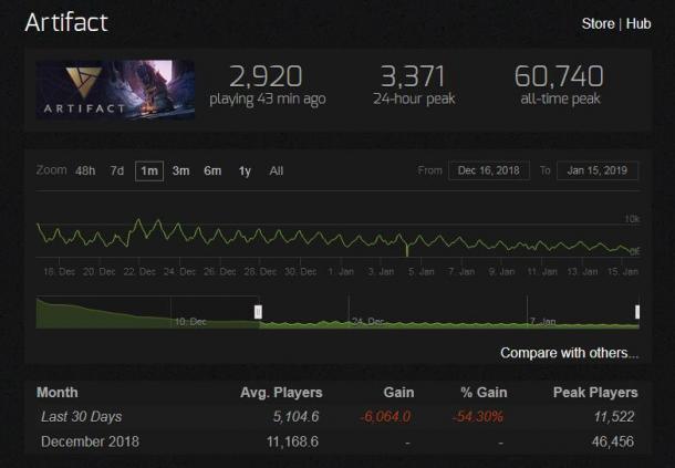 《Artifact》涼了！玩家大量流失 在線人數(shù)創(chuàng)新低