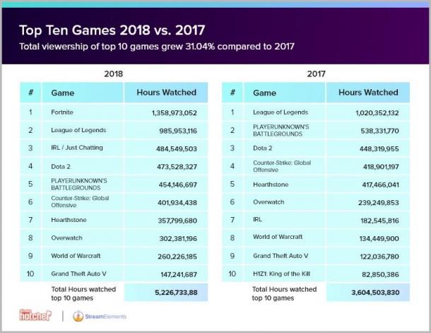 Twitch平台2018年累计观看时长近百亿小时