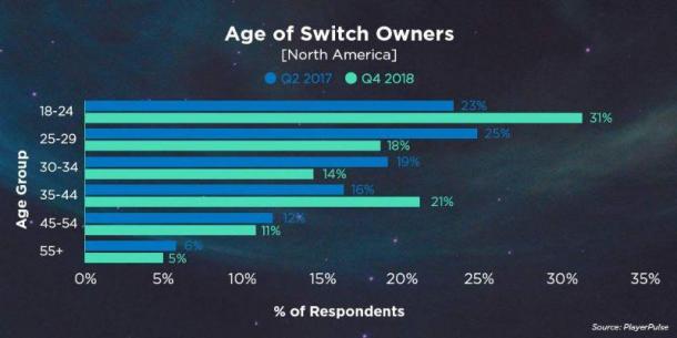 国外分析网：Switch越来越受女性欢迎 受众年龄也更广 