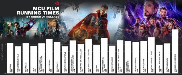 一口氣看完漫威22部電影需要多長時間？IGN給你算了算