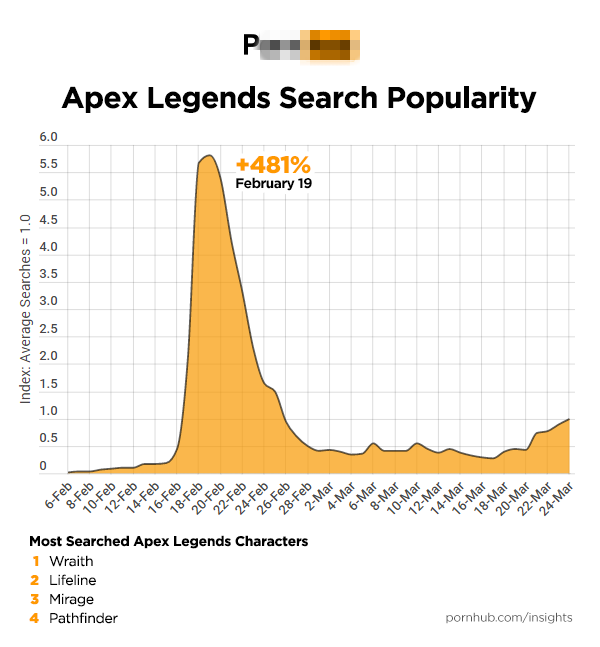 國外著名車站2019游戲角色搜索榜 《Apex英雄》第一