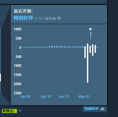 Valve排除近期《火箭聯盟》Steam差評轟炸