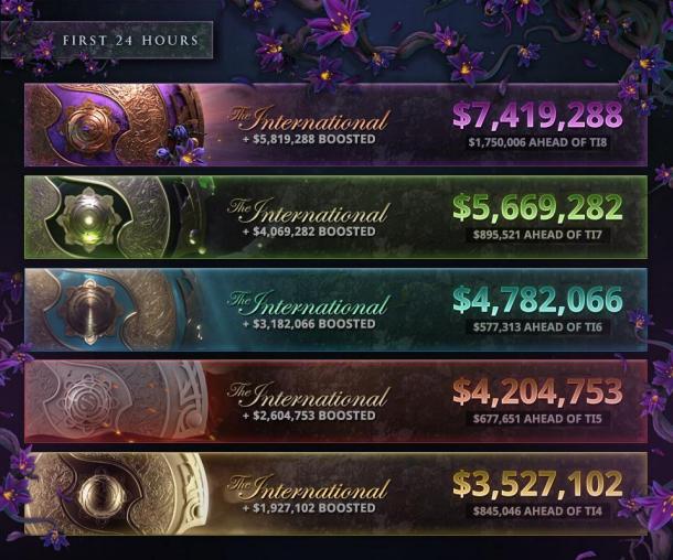 《DOTA2》TI9小紫本破800万美元 前10名有7名是中国玩家