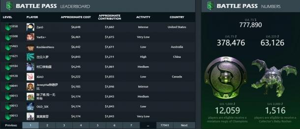 《DOTA2》TI9小紫本破800万美元 前10名有7名是中国玩家