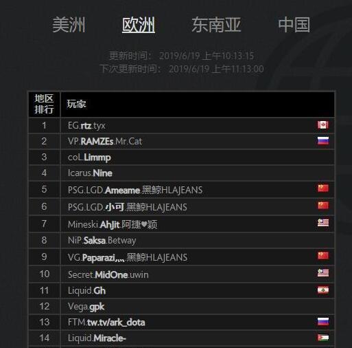 《DOTA2》東南亞中單Abed 天梯分再次達(dá)到一萬(wàn)分