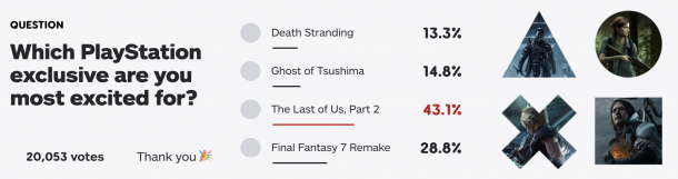 IGN投票：《最后的生还者2》为最受期待PS独占游戏