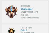 《LOL》北美選手的弟弟12歲上王者 專精銳雯，勝率56%