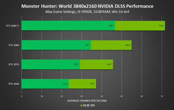 《怪物猎人：世界》DLSS截图 NV表示性能提升