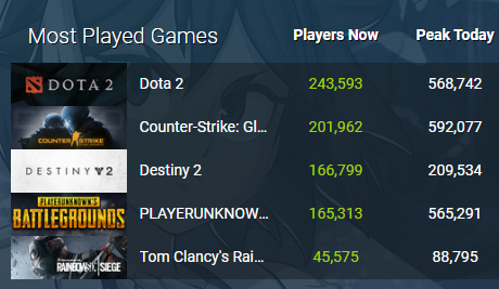 跳槽Steam大成功！《命运2》PC玩家占比从垫底升至第一