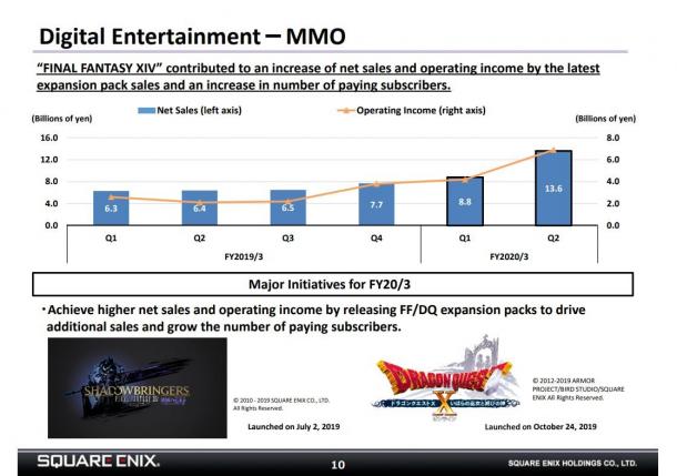 SE 2020财年上半年财报 《最终幻想14》新资料片收入喜人